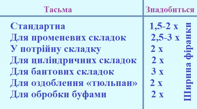 Виготовлення фіранок, рекомендації при виборі матеріалу